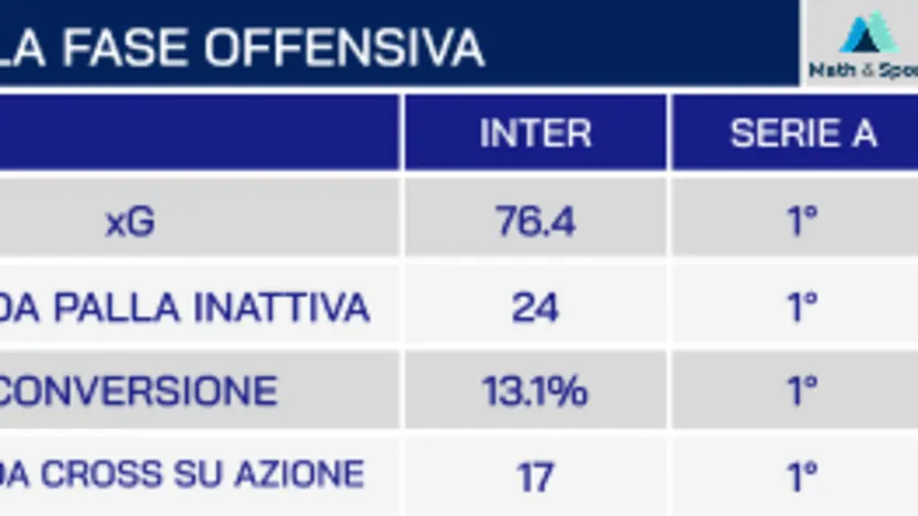 La fase offensiva