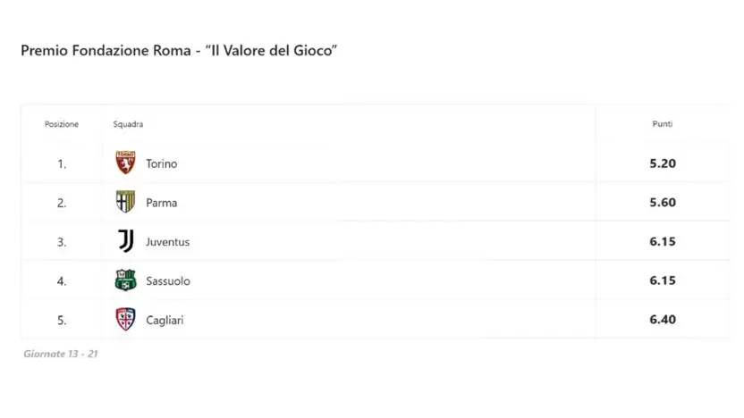 Classifica intermedia - Premio Fondazione Roma Il Valore del Gioco_ok