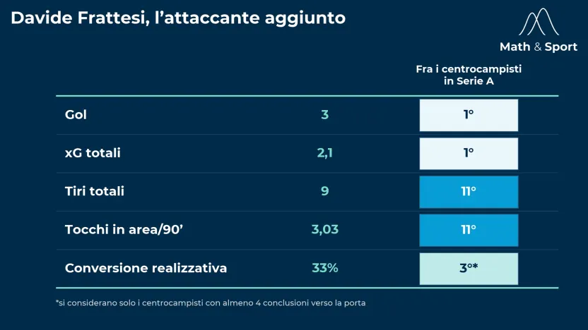 frattesi