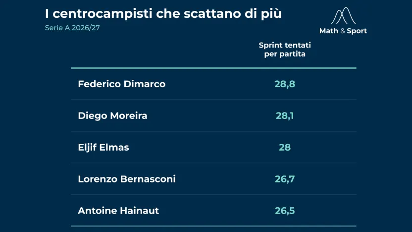 centrocampisti