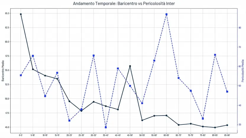 Inter-Como - Baricentro e Pericolosità