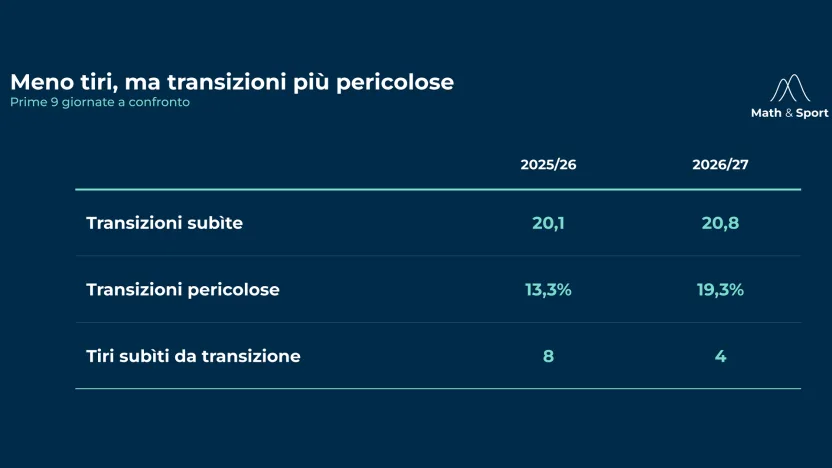 transizioni