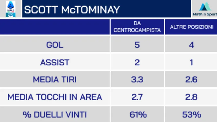 Dati McTominay 0.5x(1)