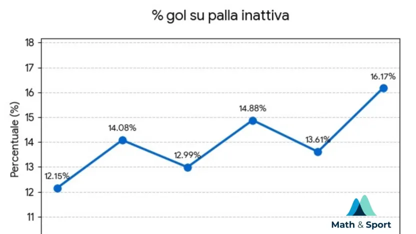_ gol su palla inattiva - 2
