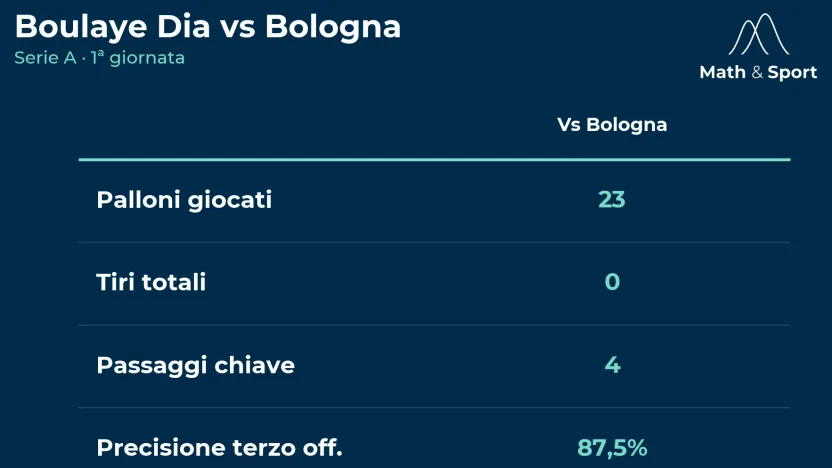 dia-vs-bologna